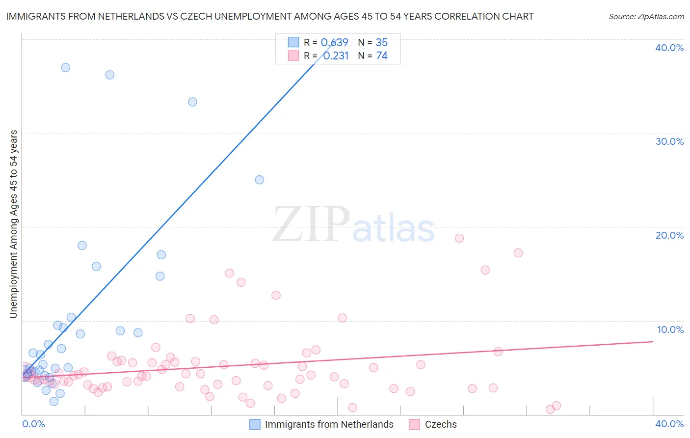 Immigrants from Netherlands vs Czech Unemployment Among Ages 45 to 54 years