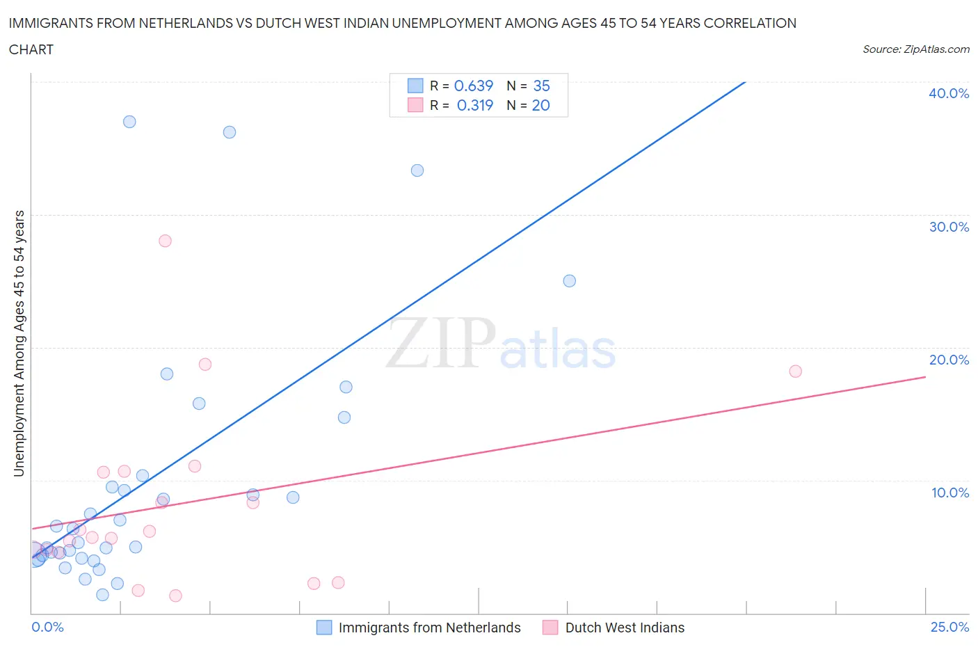 Immigrants from Netherlands vs Dutch West Indian Unemployment Among Ages 45 to 54 years