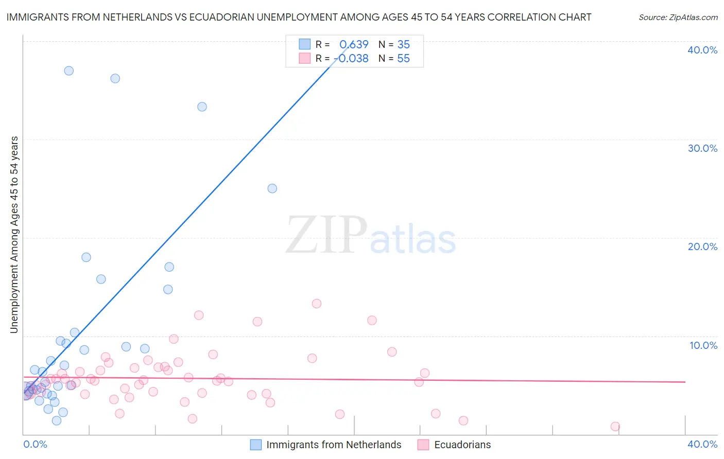 Immigrants from Netherlands vs Ecuadorian Unemployment Among Ages 45 to 54 years