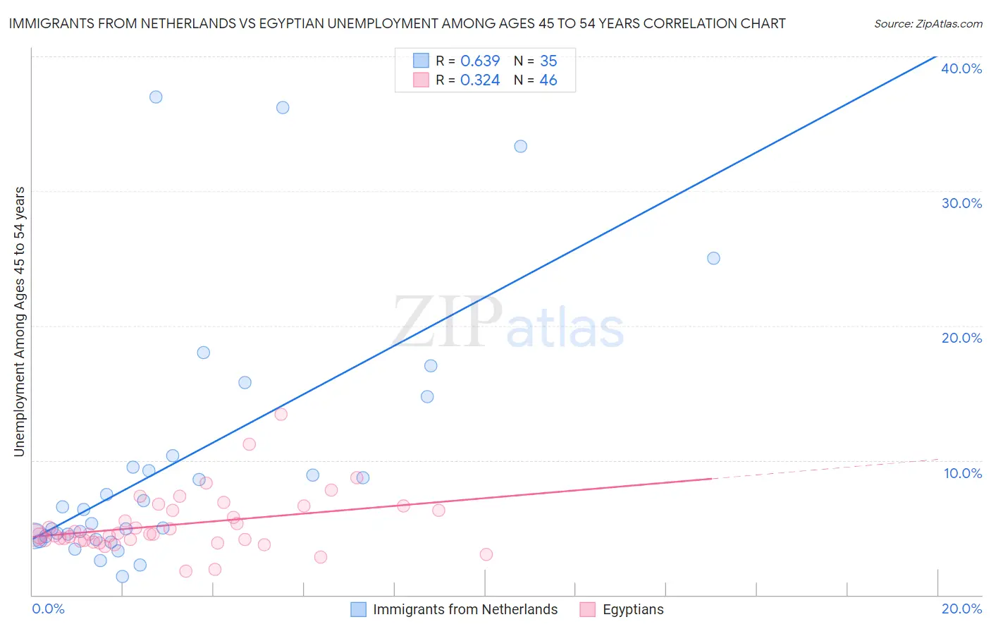Immigrants from Netherlands vs Egyptian Unemployment Among Ages 45 to 54 years