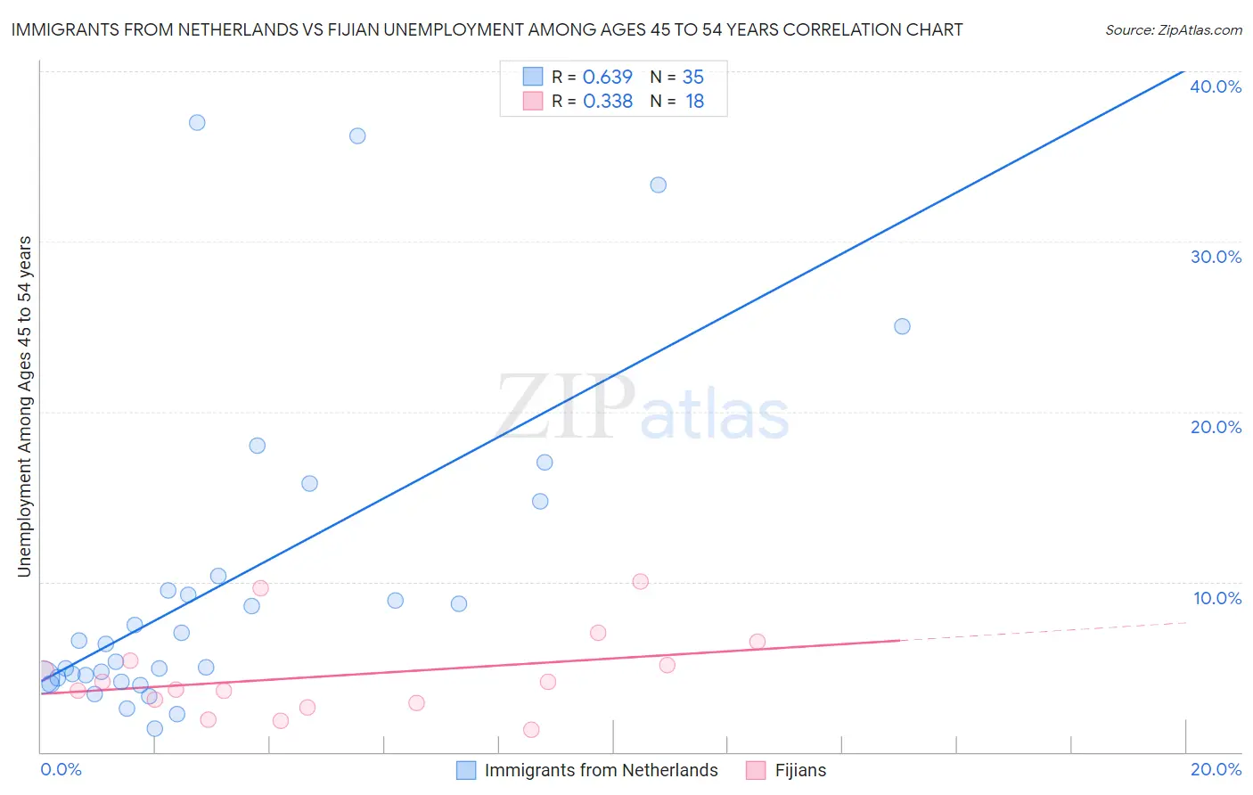 Immigrants from Netherlands vs Fijian Unemployment Among Ages 45 to 54 years