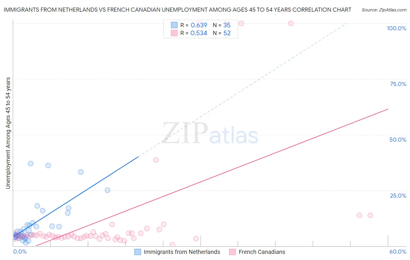 Immigrants from Netherlands vs French Canadian Unemployment Among Ages 45 to 54 years