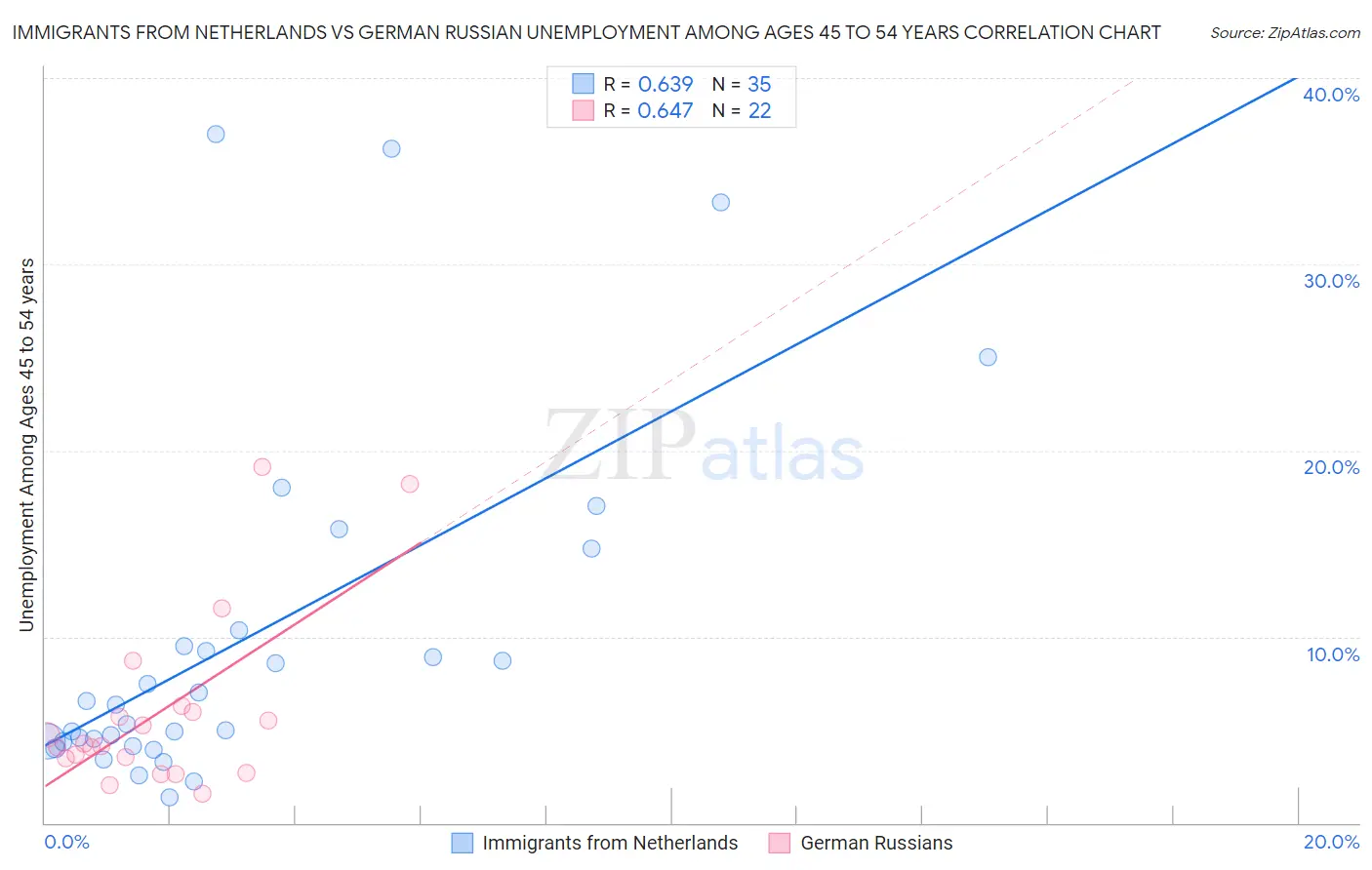 Immigrants from Netherlands vs German Russian Unemployment Among Ages 45 to 54 years