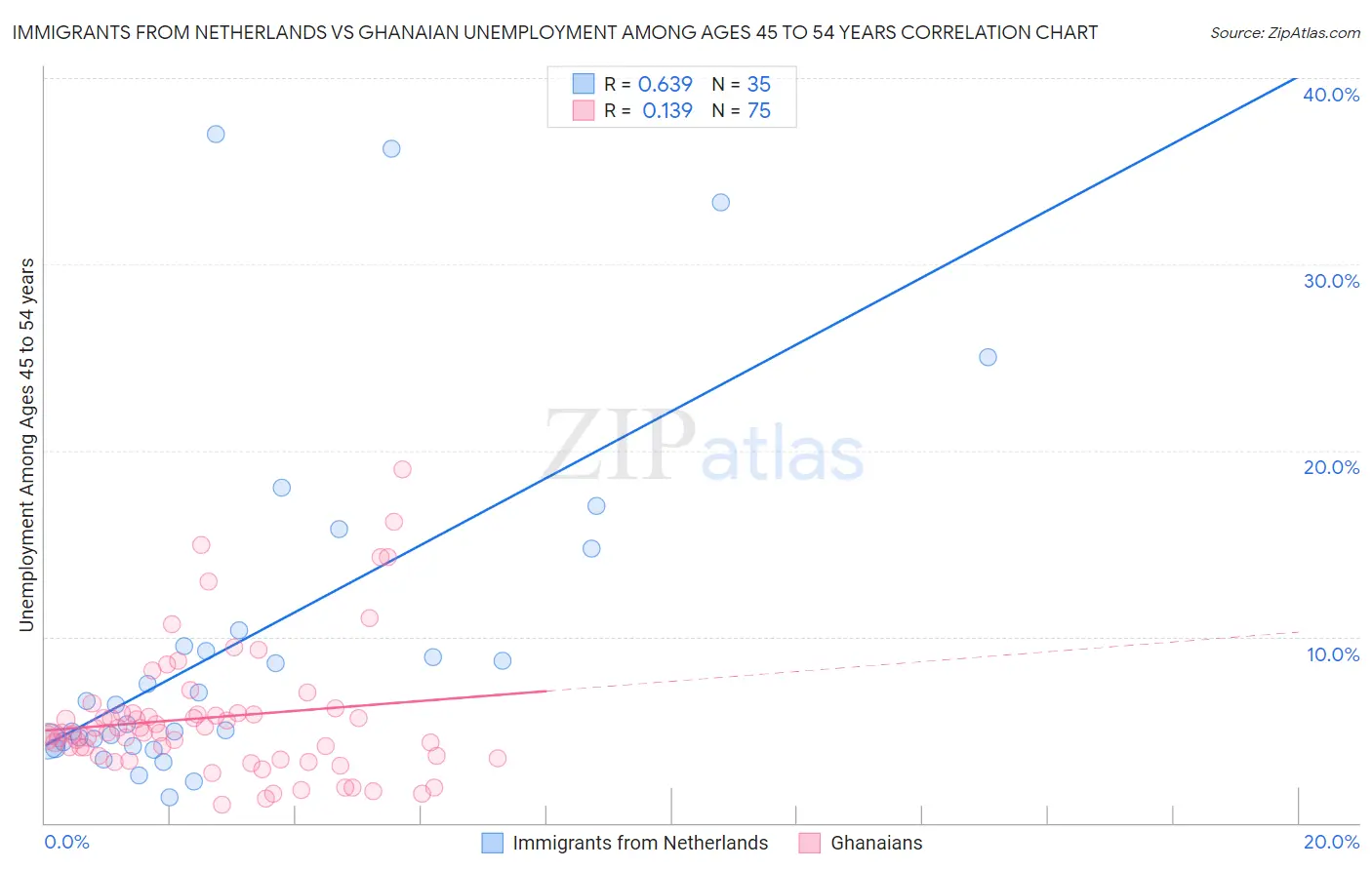Immigrants from Netherlands vs Ghanaian Unemployment Among Ages 45 to 54 years