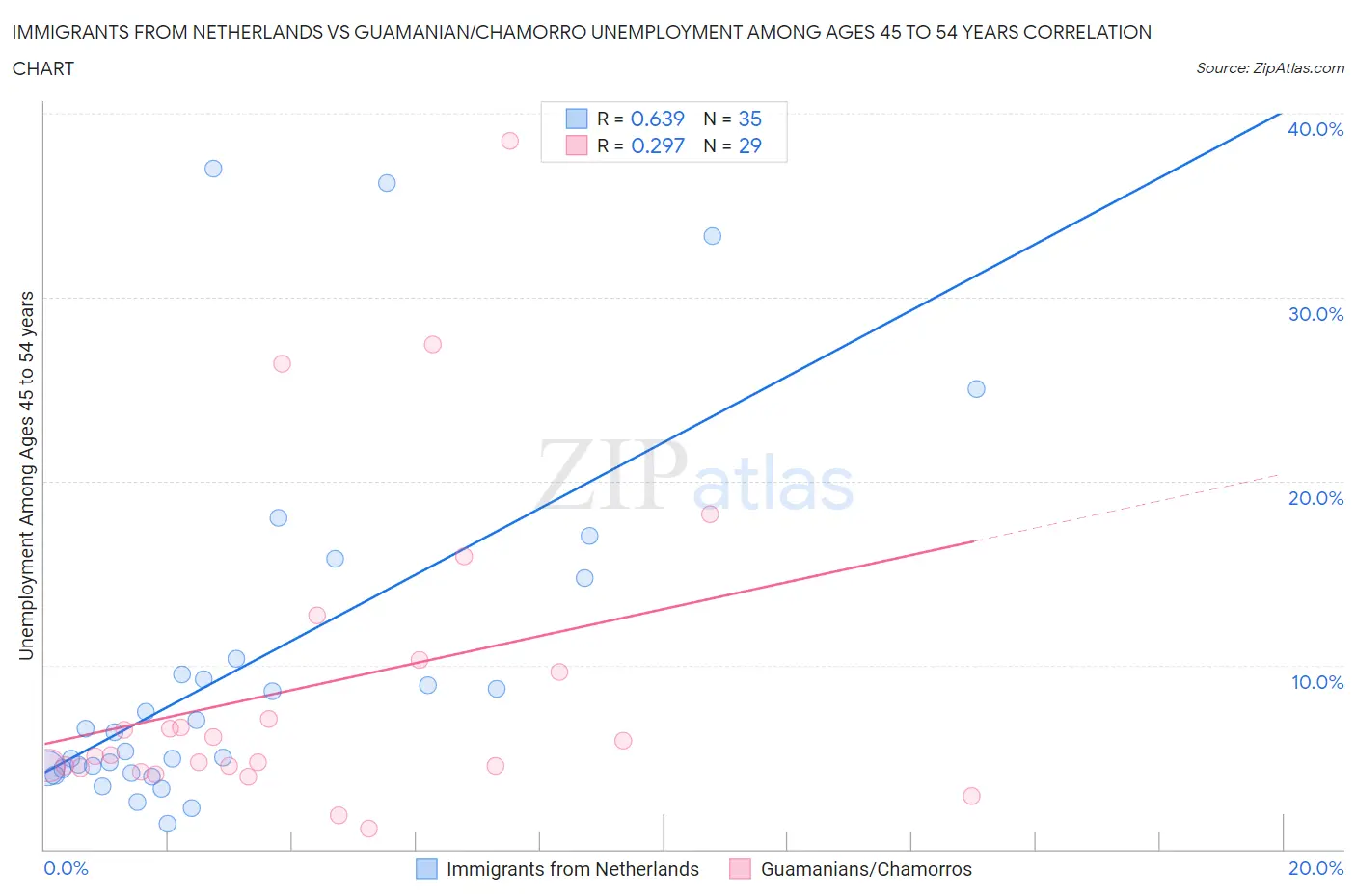 Immigrants from Netherlands vs Guamanian/Chamorro Unemployment Among Ages 45 to 54 years
