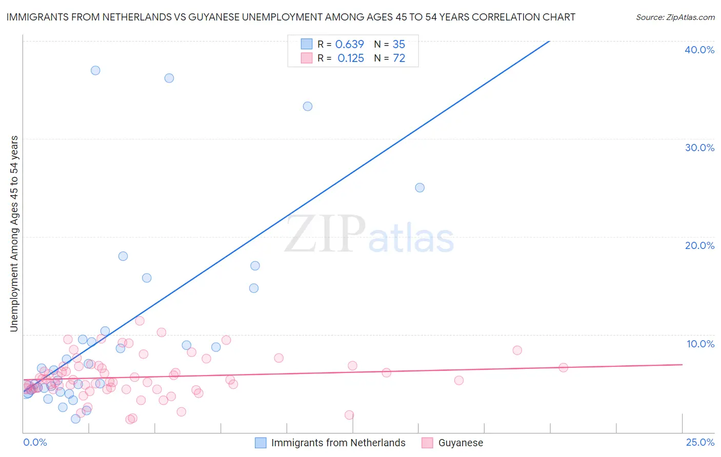 Immigrants from Netherlands vs Guyanese Unemployment Among Ages 45 to 54 years