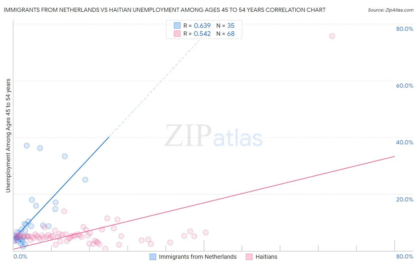 Immigrants from Netherlands vs Haitian Unemployment Among Ages 45 to 54 years