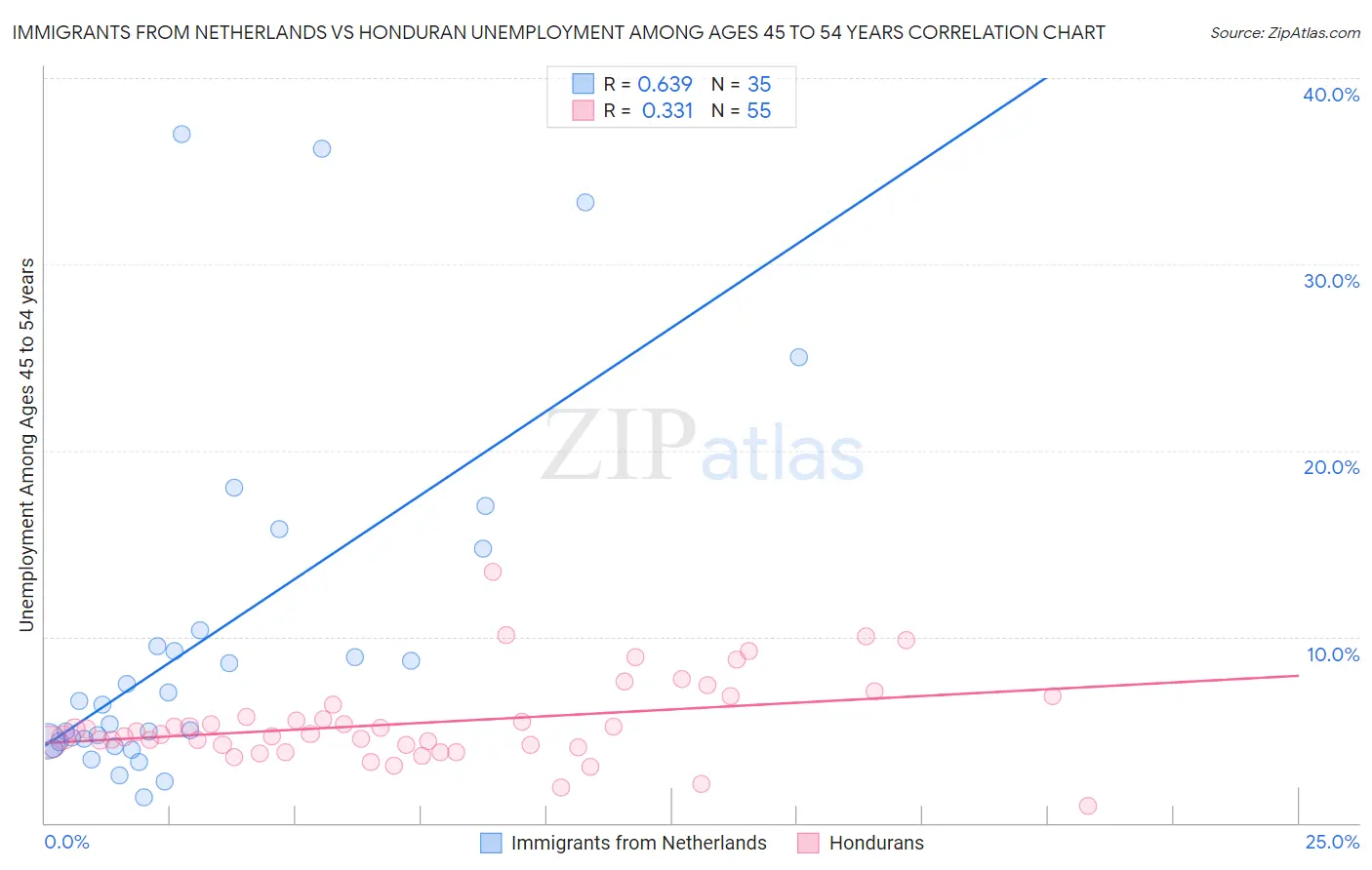 Immigrants from Netherlands vs Honduran Unemployment Among Ages 45 to 54 years