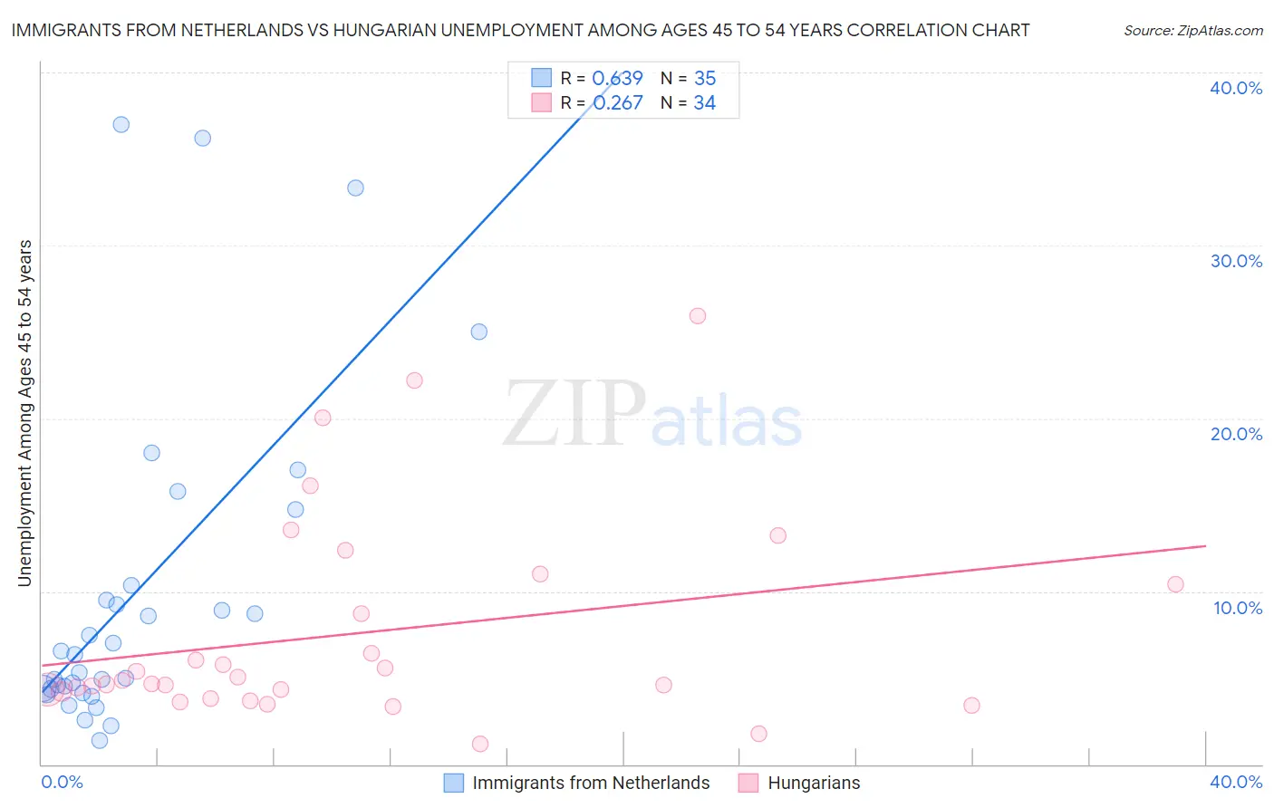 Immigrants from Netherlands vs Hungarian Unemployment Among Ages 45 to 54 years