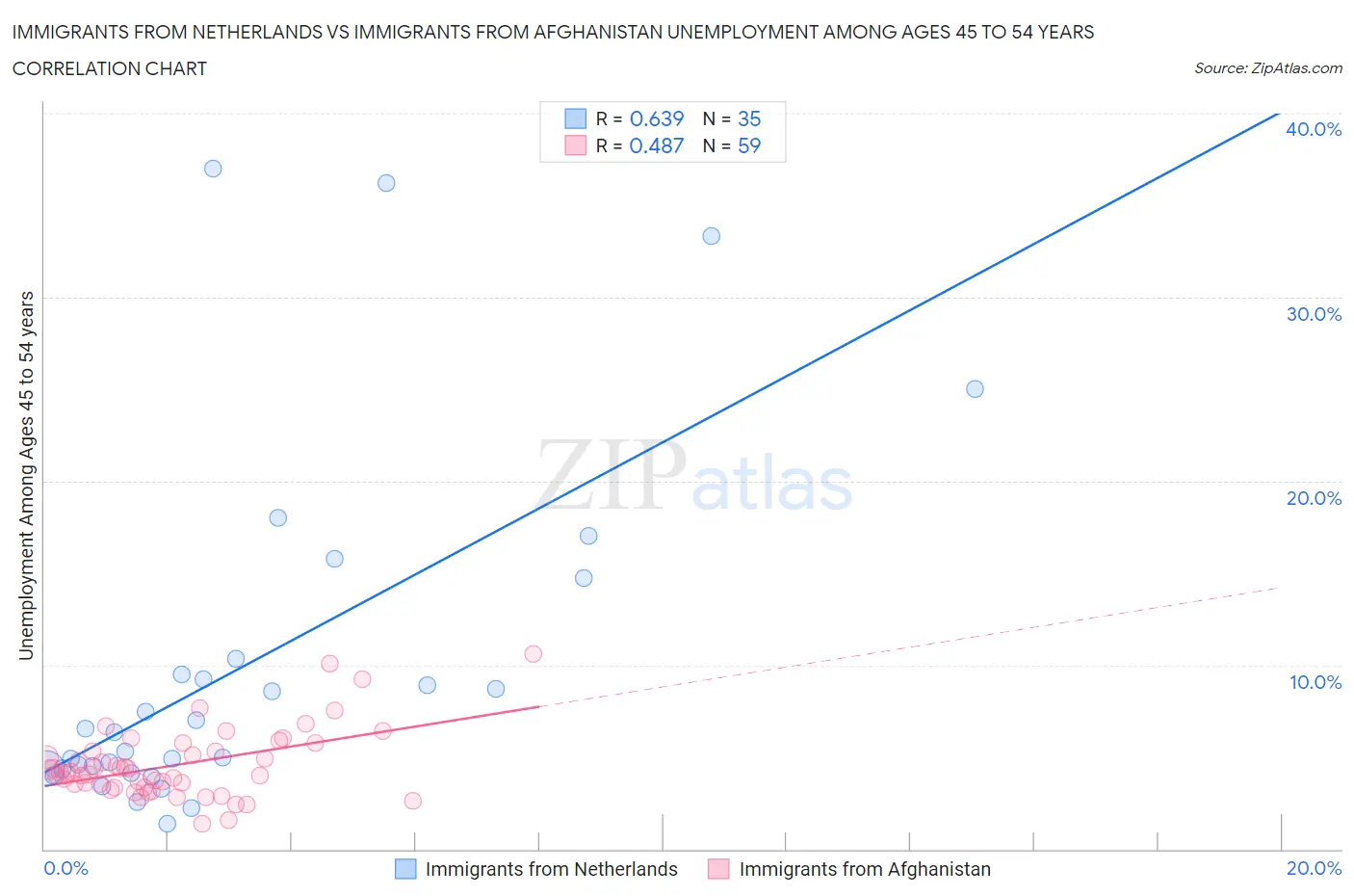 Immigrants from Netherlands vs Immigrants from Afghanistan Unemployment Among Ages 45 to 54 years