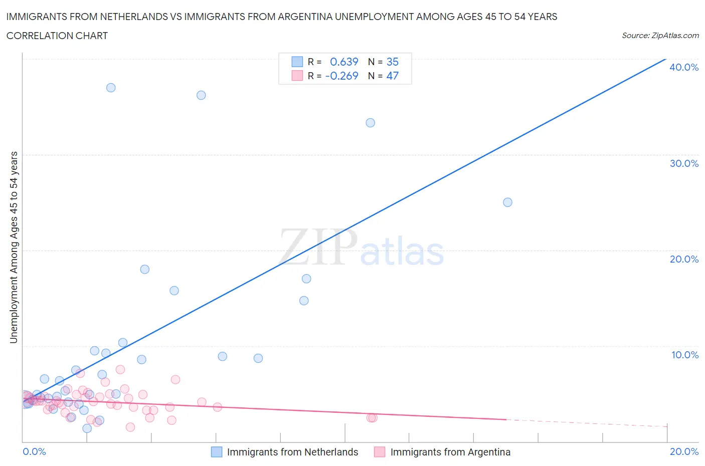 Immigrants from Netherlands vs Immigrants from Argentina Unemployment Among Ages 45 to 54 years