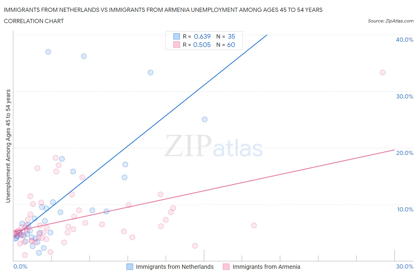 Immigrants from Netherlands vs Immigrants from Armenia Unemployment Among Ages 45 to 54 years