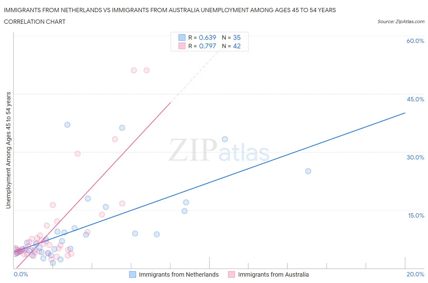 Immigrants from Netherlands vs Immigrants from Australia Unemployment Among Ages 45 to 54 years