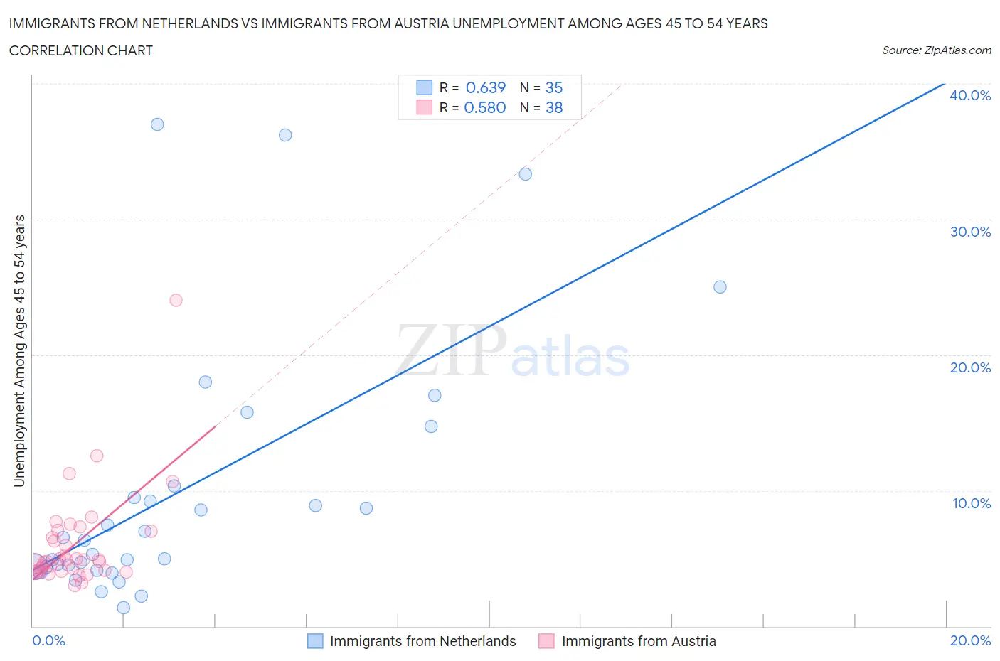 Immigrants from Netherlands vs Immigrants from Austria Unemployment Among Ages 45 to 54 years