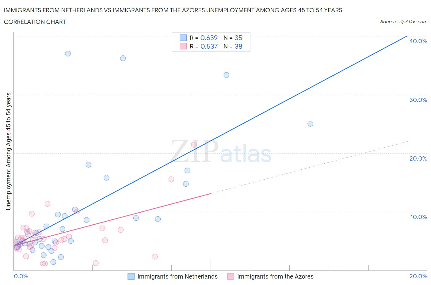 Immigrants from Netherlands vs Immigrants from the Azores Unemployment Among Ages 45 to 54 years