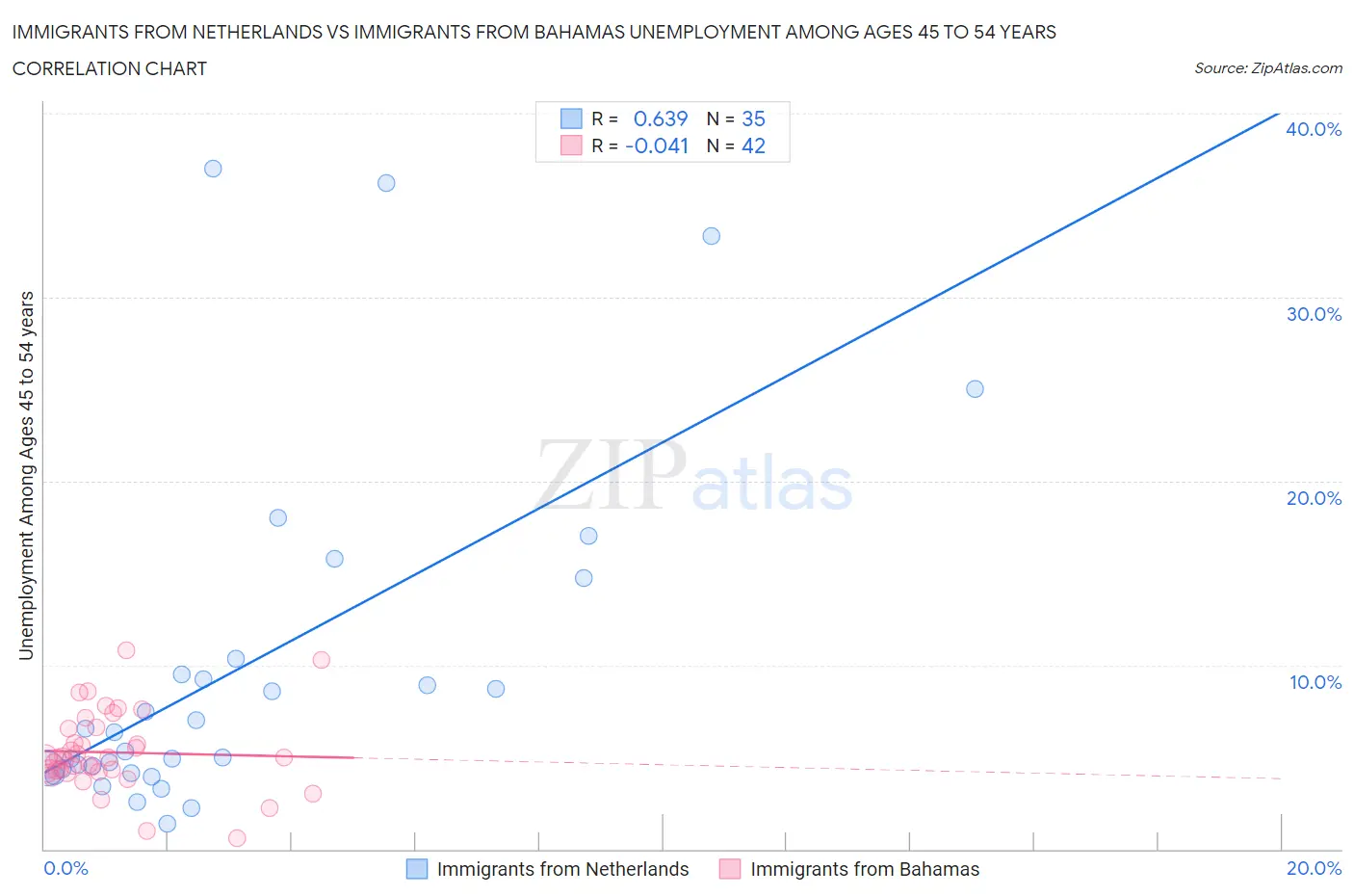 Immigrants from Netherlands vs Immigrants from Bahamas Unemployment Among Ages 45 to 54 years