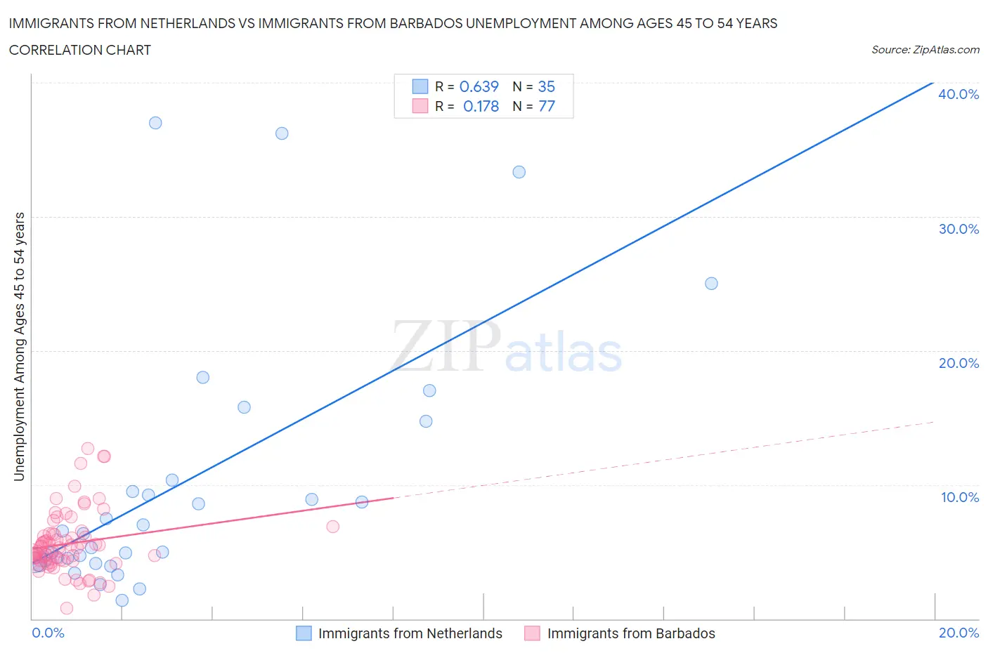 Immigrants from Netherlands vs Immigrants from Barbados Unemployment Among Ages 45 to 54 years