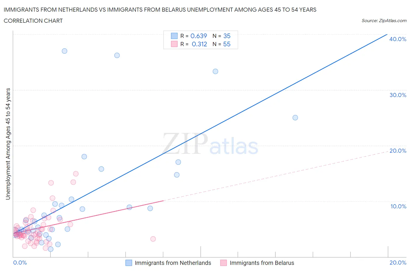 Immigrants from Netherlands vs Immigrants from Belarus Unemployment Among Ages 45 to 54 years