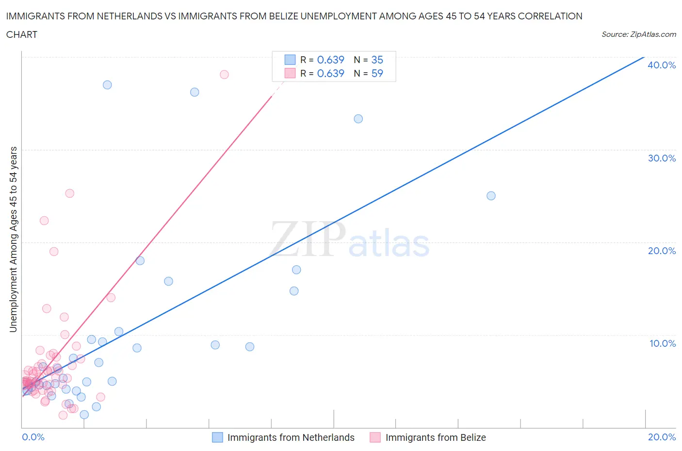 Immigrants from Netherlands vs Immigrants from Belize Unemployment Among Ages 45 to 54 years