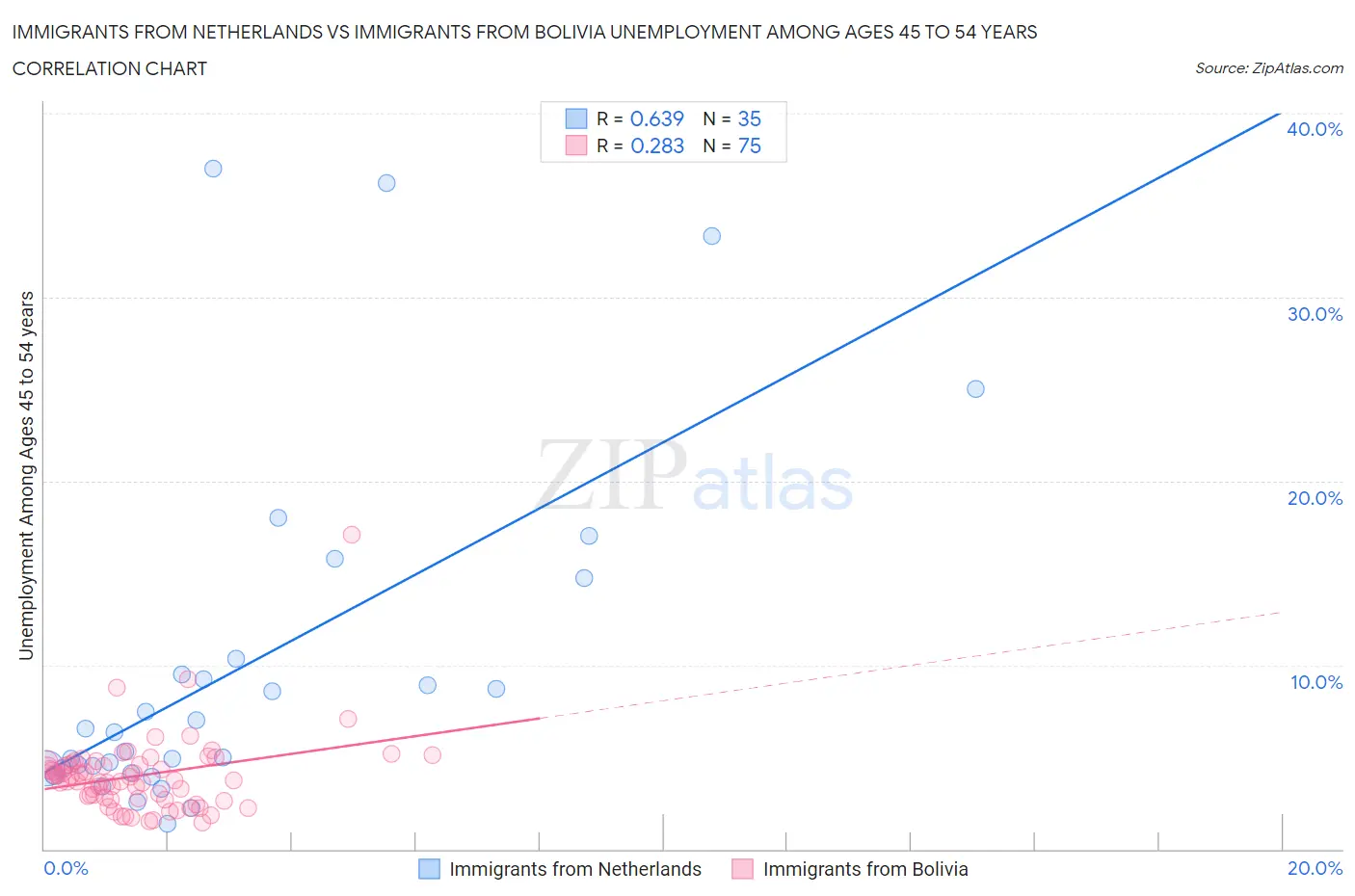 Immigrants from Netherlands vs Immigrants from Bolivia Unemployment Among Ages 45 to 54 years