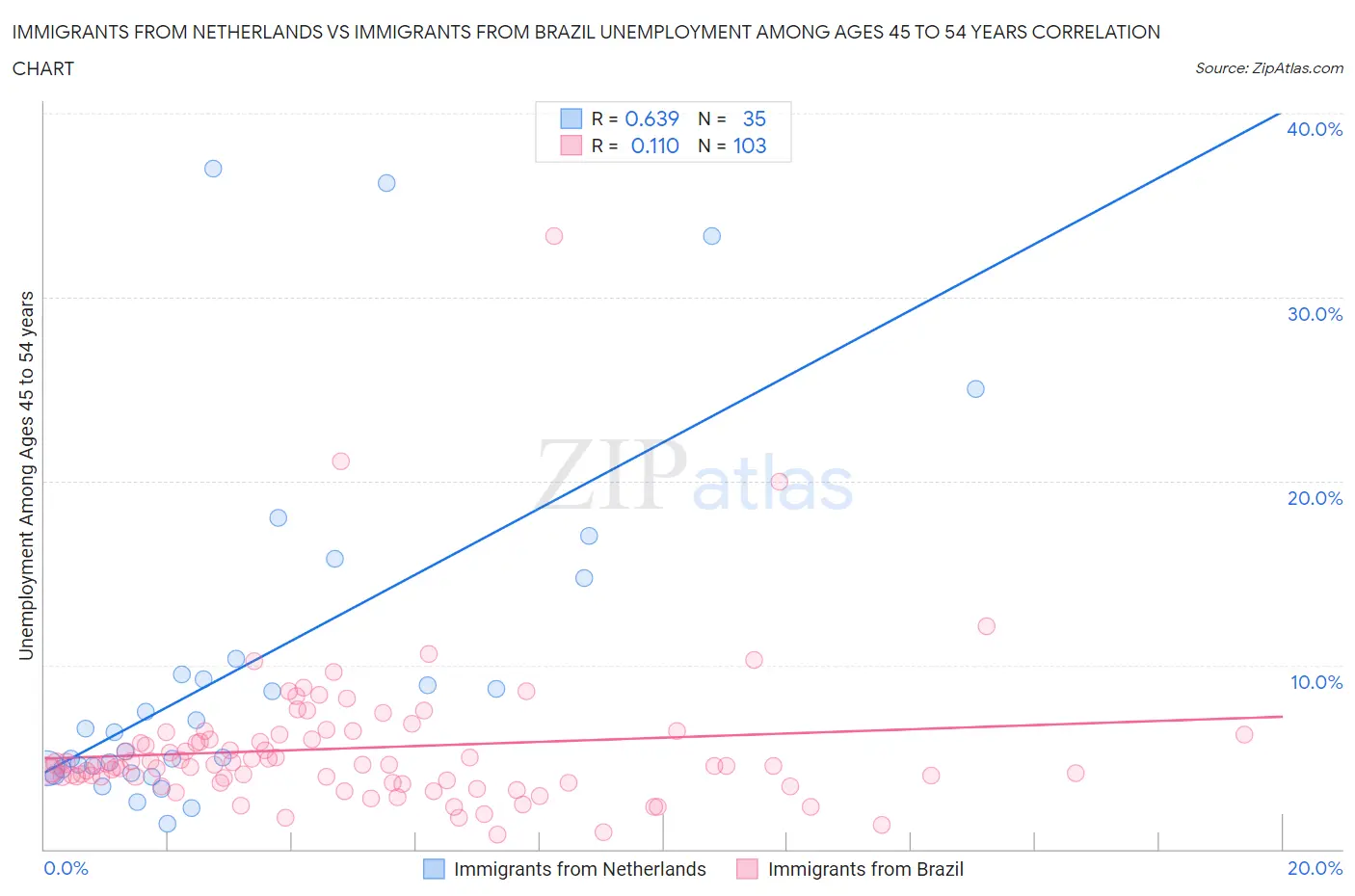 Immigrants from Netherlands vs Immigrants from Brazil Unemployment Among Ages 45 to 54 years