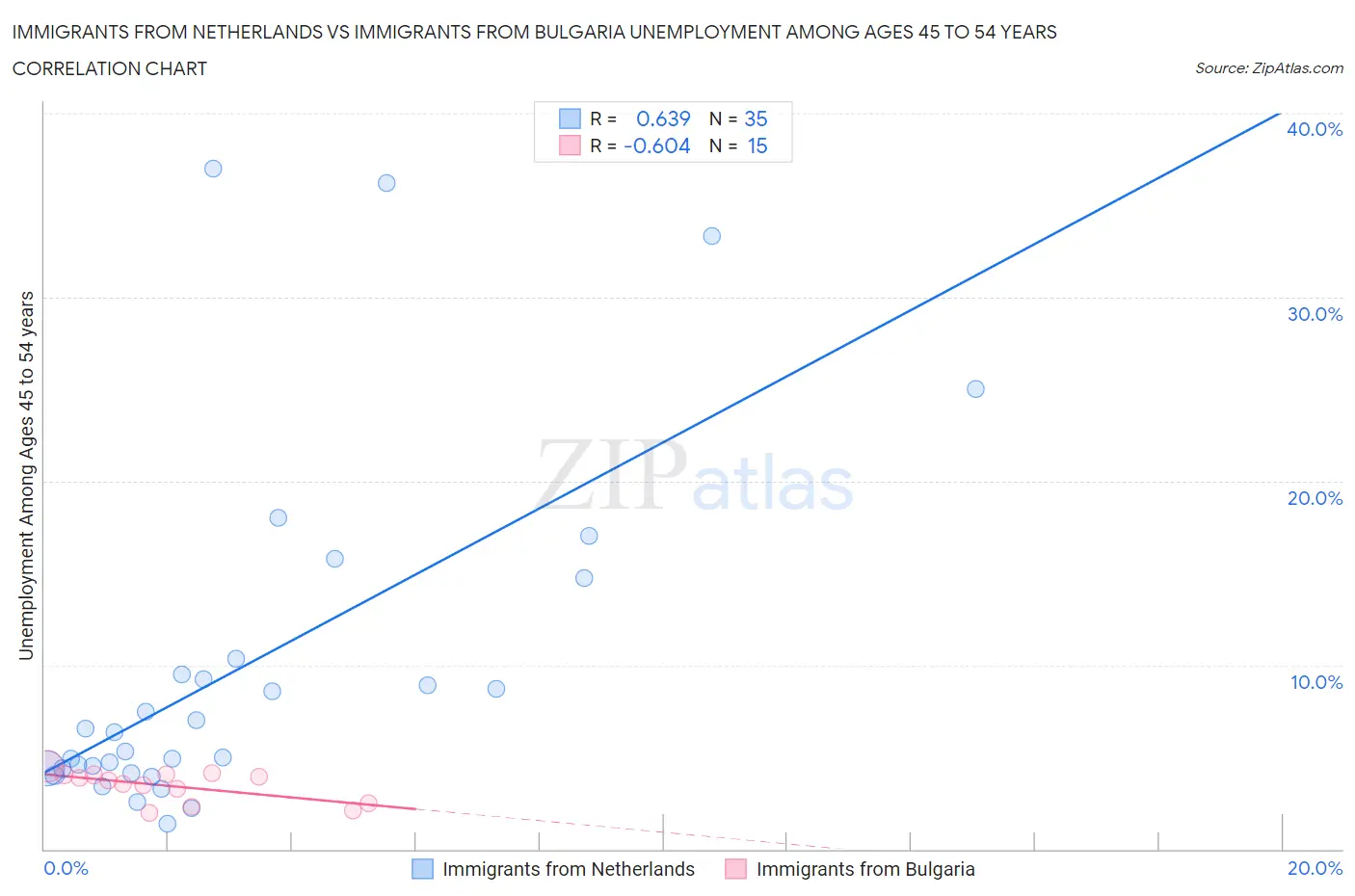 Immigrants from Netherlands vs Immigrants from Bulgaria Unemployment Among Ages 45 to 54 years