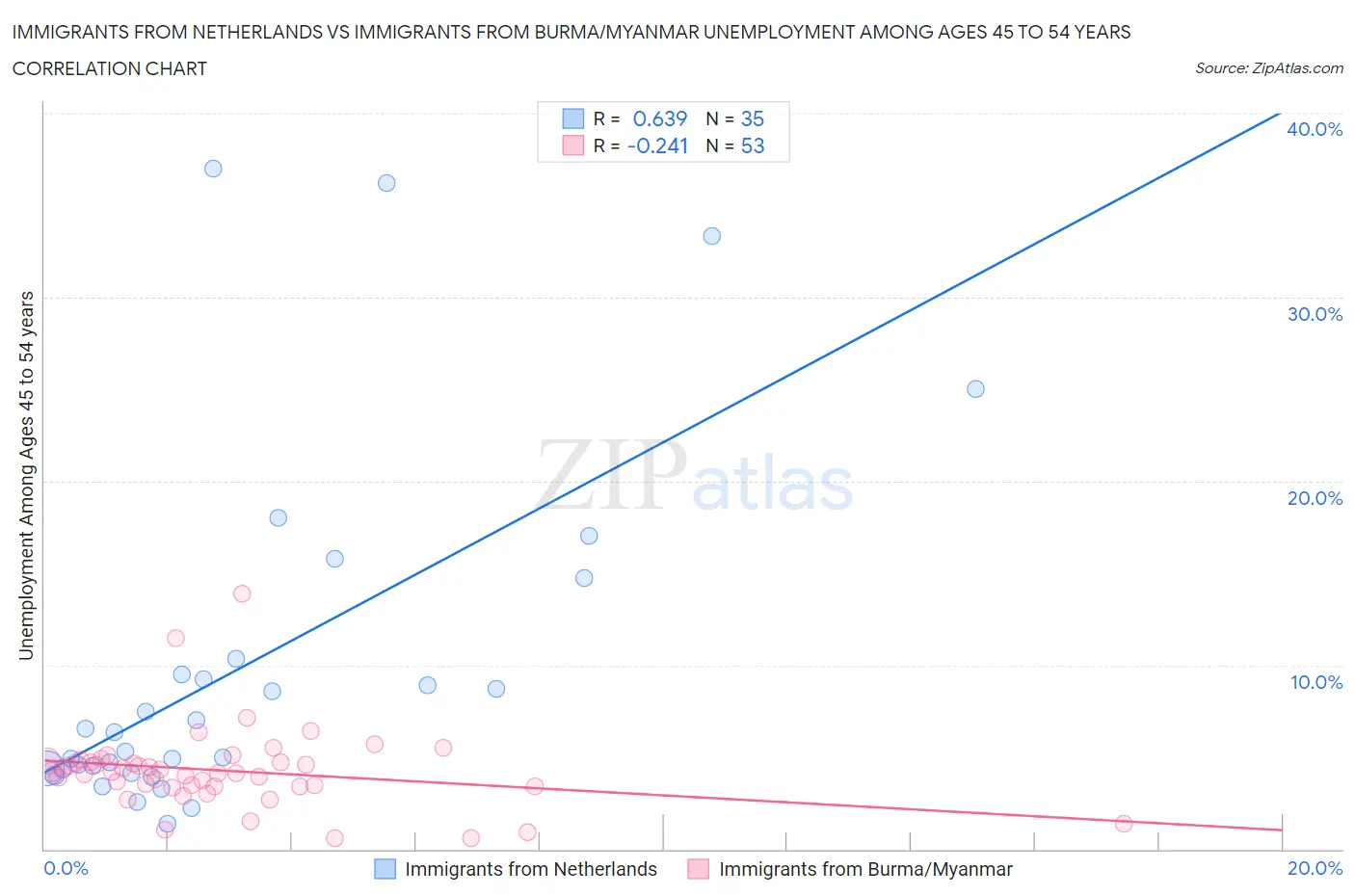 Immigrants from Netherlands vs Immigrants from Burma/Myanmar Unemployment Among Ages 45 to 54 years
