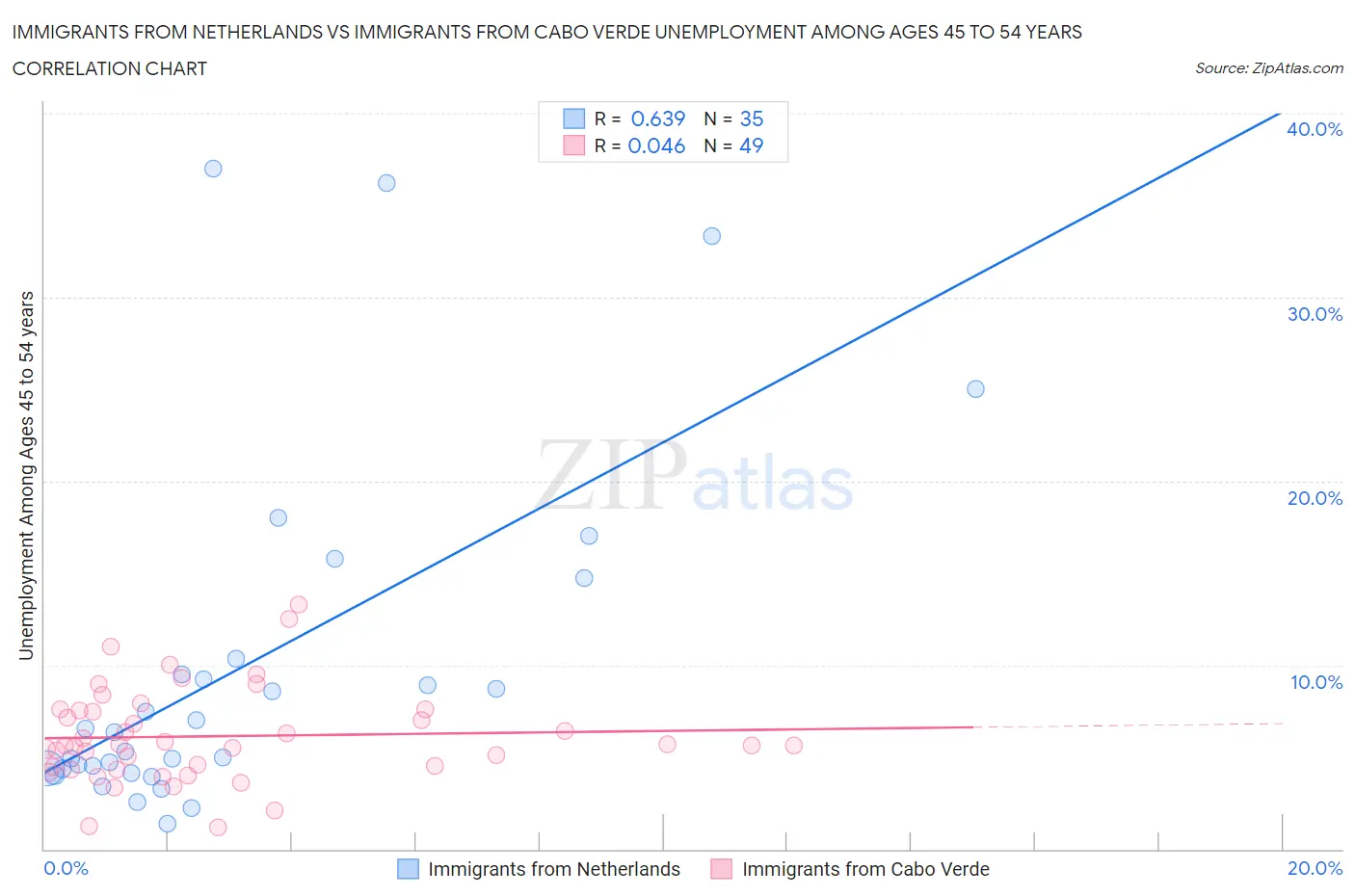 Immigrants from Netherlands vs Immigrants from Cabo Verde Unemployment Among Ages 45 to 54 years