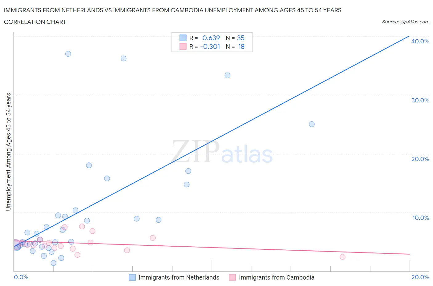 Immigrants from Netherlands vs Immigrants from Cambodia Unemployment Among Ages 45 to 54 years