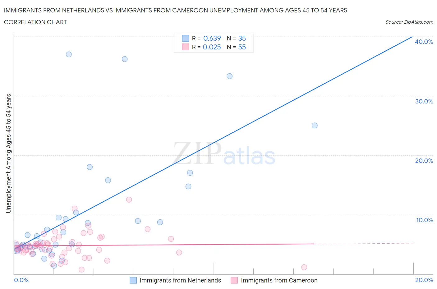 Immigrants from Netherlands vs Immigrants from Cameroon Unemployment Among Ages 45 to 54 years