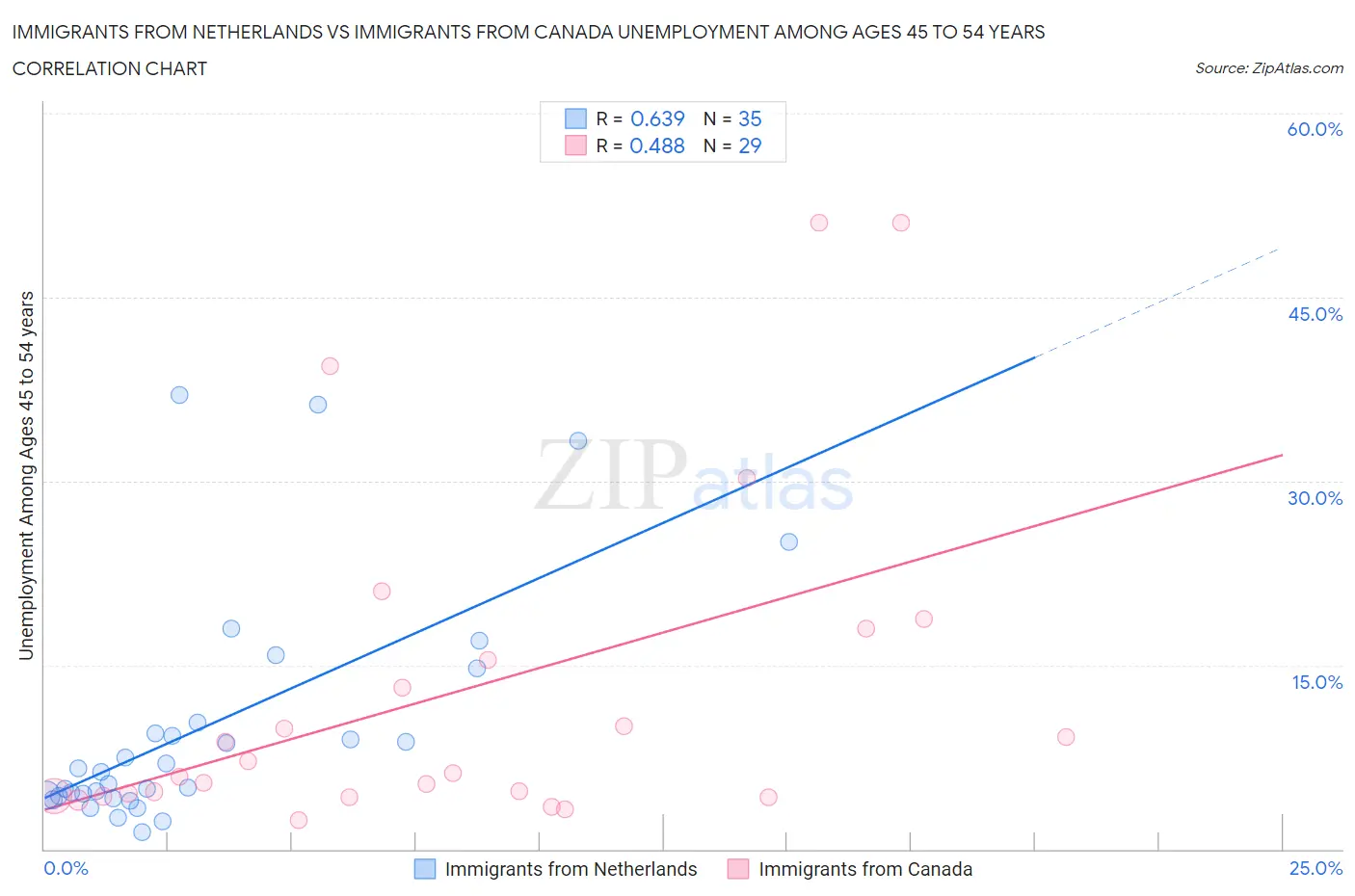 Immigrants from Netherlands vs Immigrants from Canada Unemployment Among Ages 45 to 54 years