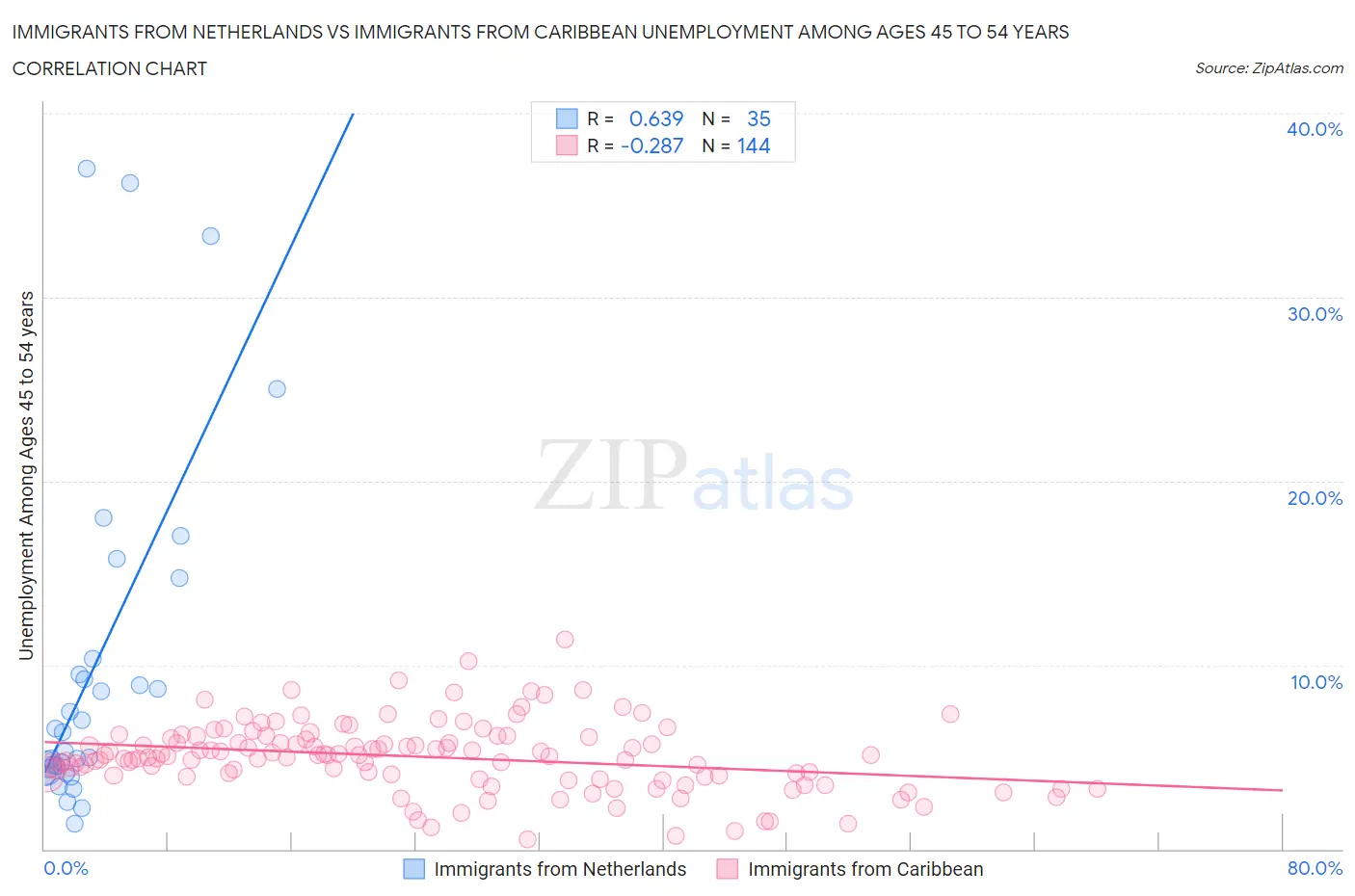 Immigrants from Netherlands vs Immigrants from Caribbean Unemployment Among Ages 45 to 54 years