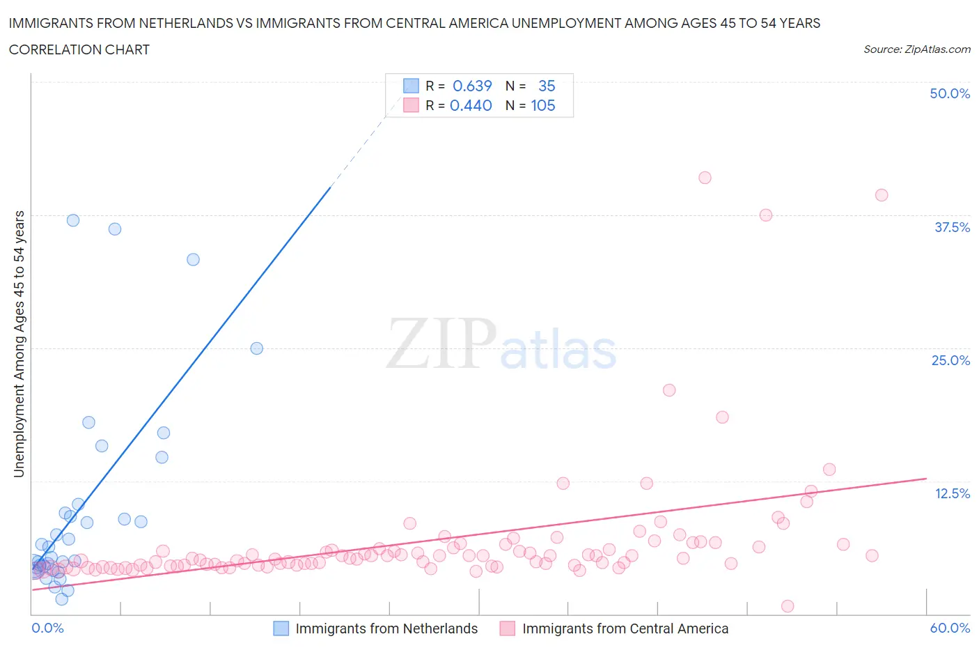 Immigrants from Netherlands vs Immigrants from Central America Unemployment Among Ages 45 to 54 years
