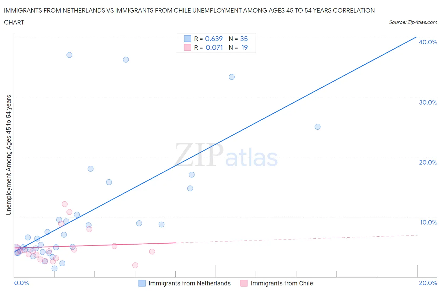 Immigrants from Netherlands vs Immigrants from Chile Unemployment Among Ages 45 to 54 years