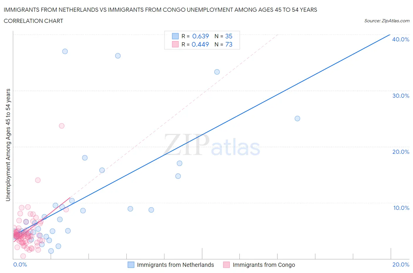 Immigrants from Netherlands vs Immigrants from Congo Unemployment Among Ages 45 to 54 years