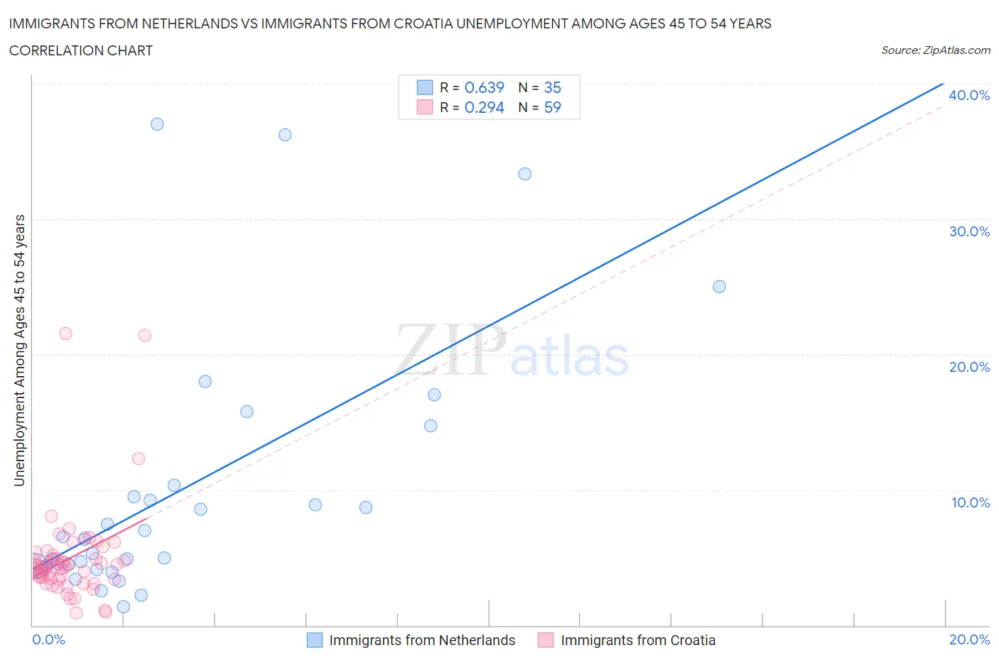 Immigrants from Netherlands vs Immigrants from Croatia Unemployment Among Ages 45 to 54 years