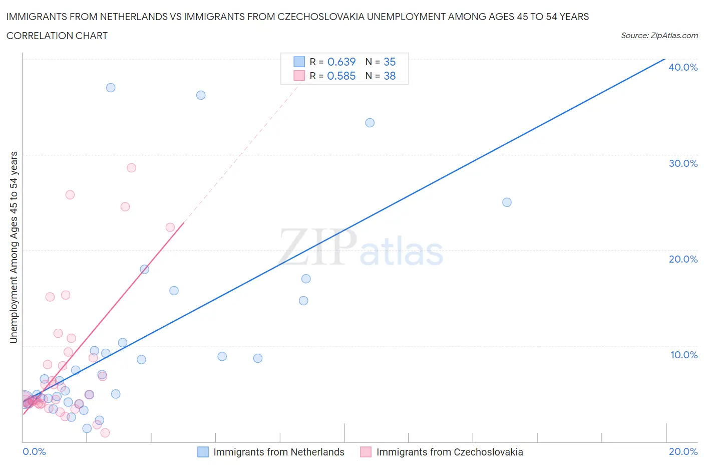 Immigrants from Netherlands vs Immigrants from Czechoslovakia Unemployment Among Ages 45 to 54 years