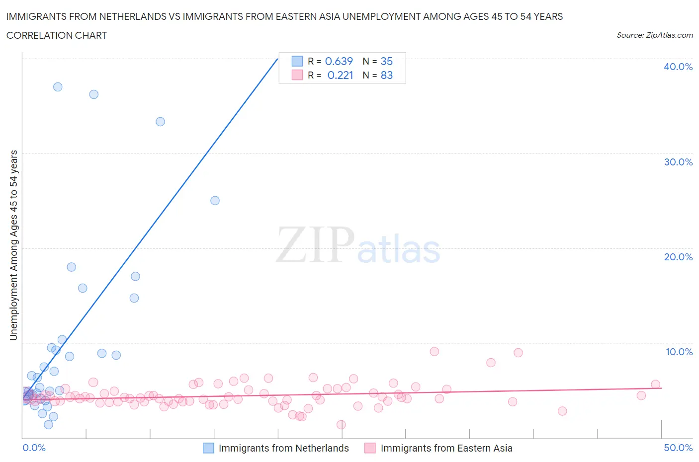 Immigrants from Netherlands vs Immigrants from Eastern Asia Unemployment Among Ages 45 to 54 years