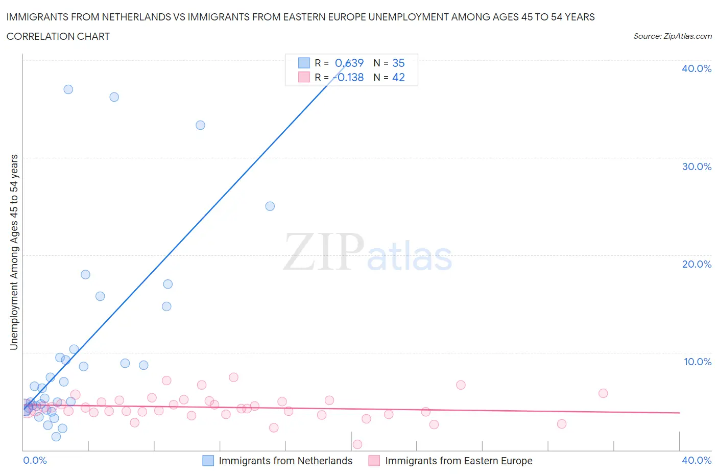 Immigrants from Netherlands vs Immigrants from Eastern Europe Unemployment Among Ages 45 to 54 years