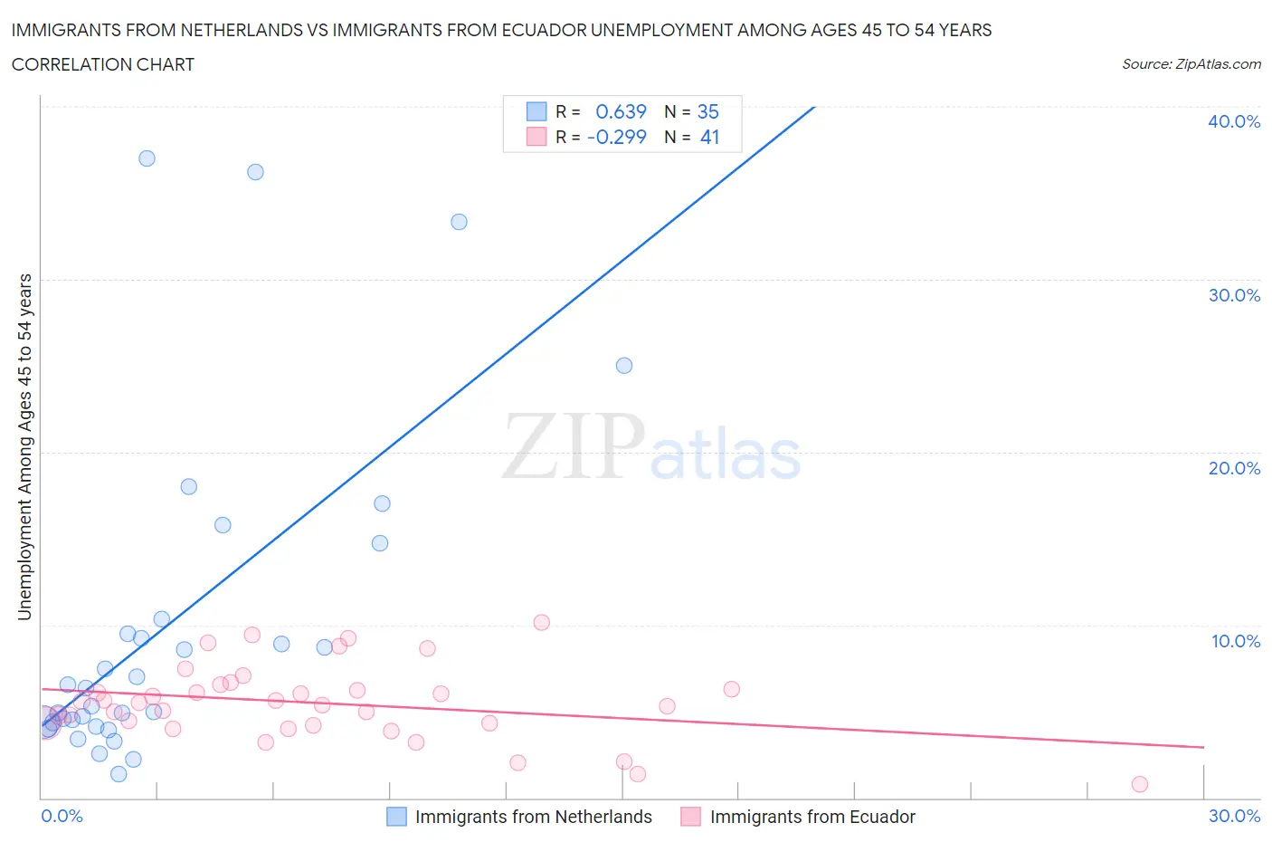 Immigrants from Netherlands vs Immigrants from Ecuador Unemployment Among Ages 45 to 54 years