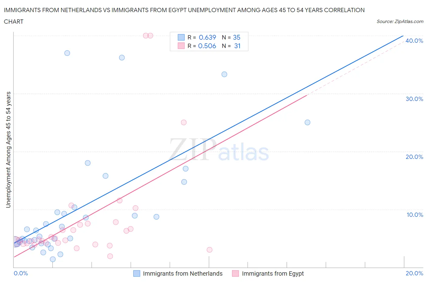 Immigrants from Netherlands vs Immigrants from Egypt Unemployment Among Ages 45 to 54 years