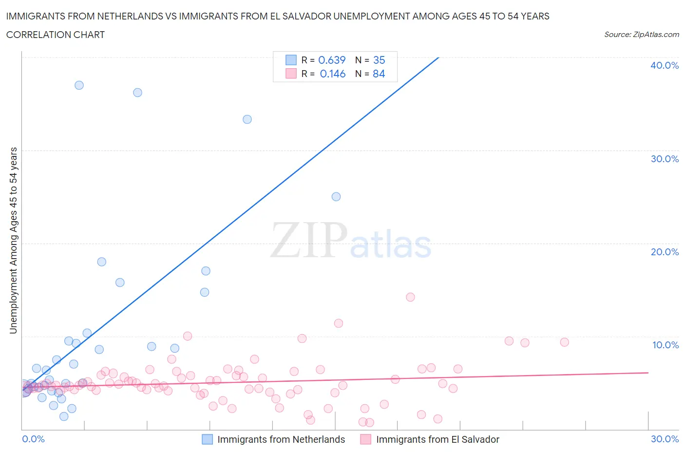 Immigrants from Netherlands vs Immigrants from El Salvador Unemployment Among Ages 45 to 54 years