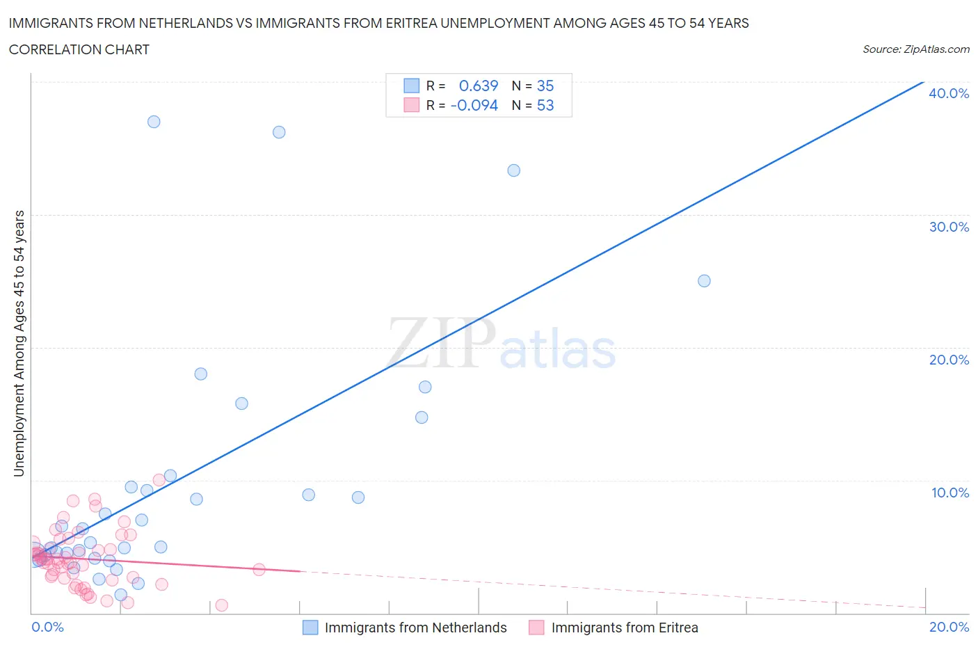 Immigrants from Netherlands vs Immigrants from Eritrea Unemployment Among Ages 45 to 54 years