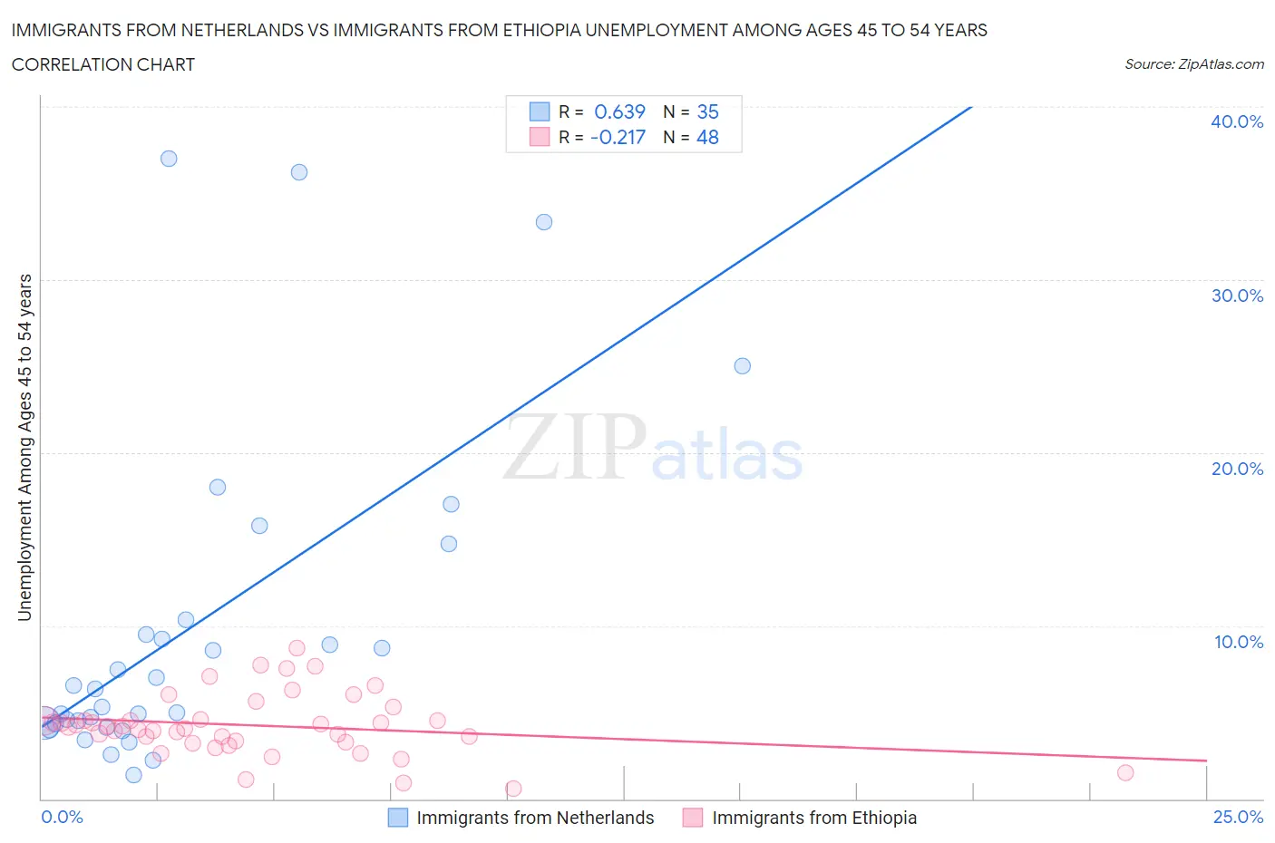 Immigrants from Netherlands vs Immigrants from Ethiopia Unemployment Among Ages 45 to 54 years