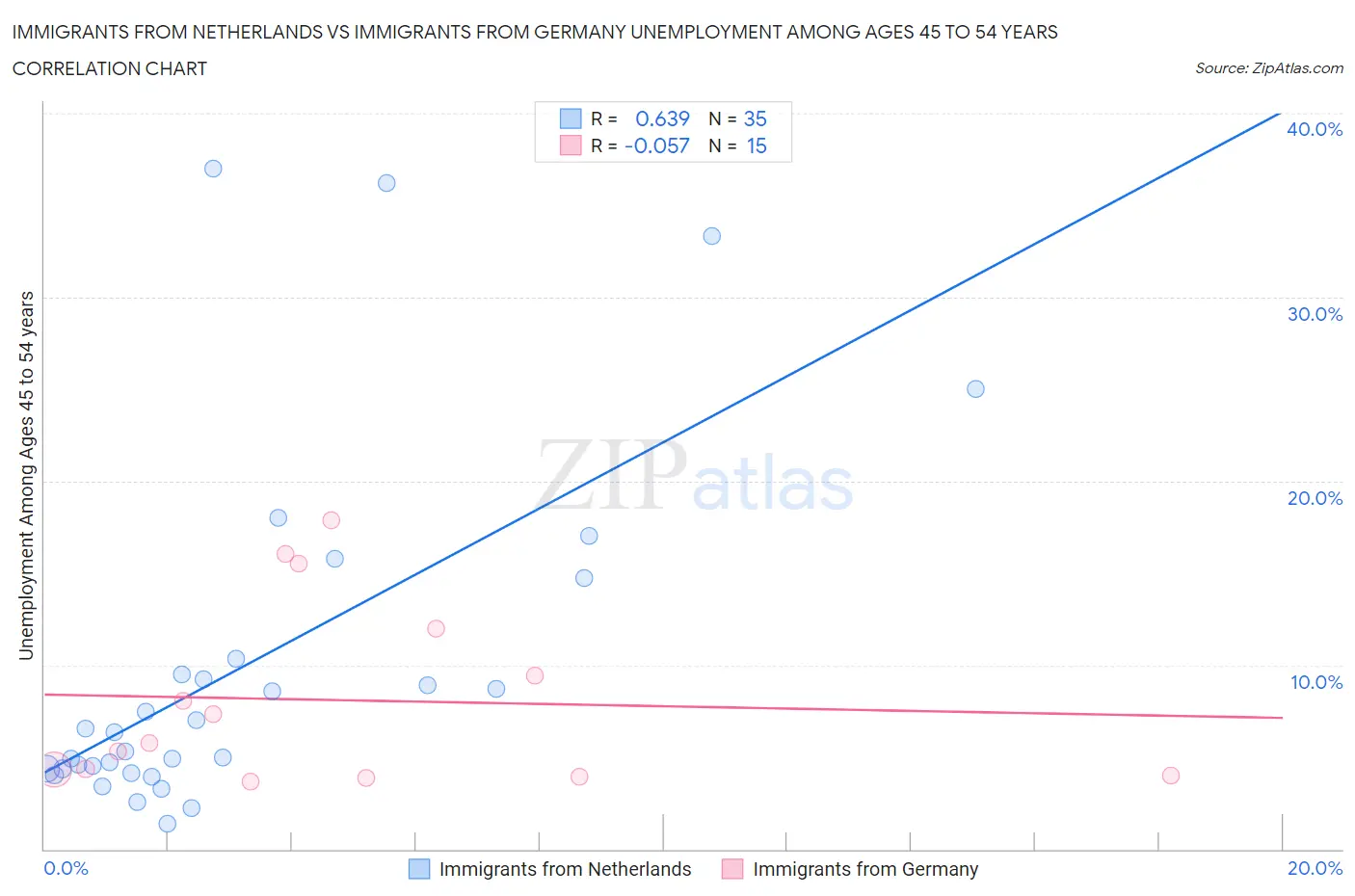 Immigrants from Netherlands vs Immigrants from Germany Unemployment Among Ages 45 to 54 years