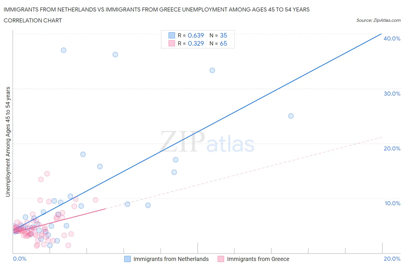 Immigrants from Netherlands vs Immigrants from Greece Unemployment Among Ages 45 to 54 years