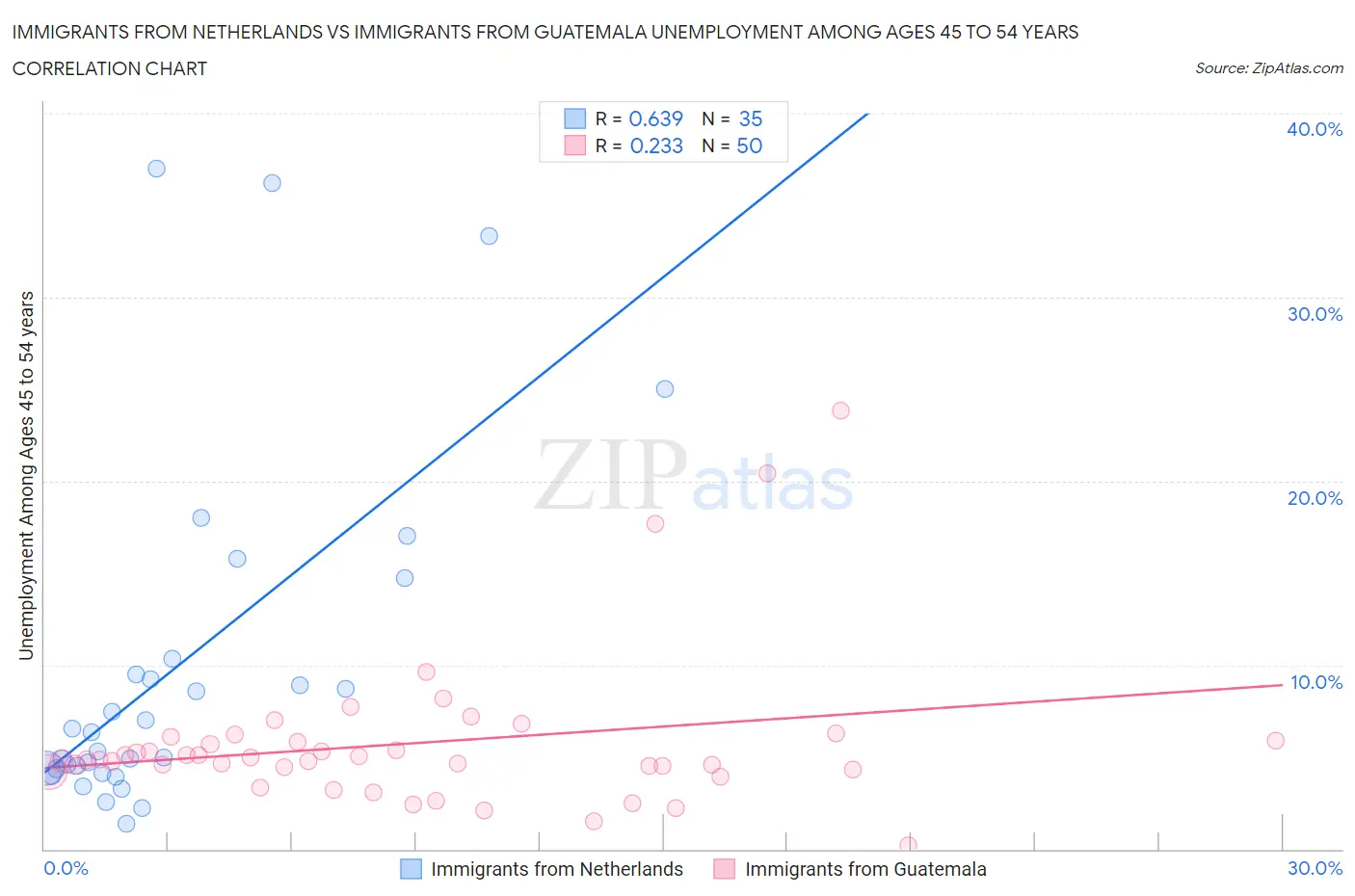 Immigrants from Netherlands vs Immigrants from Guatemala Unemployment Among Ages 45 to 54 years