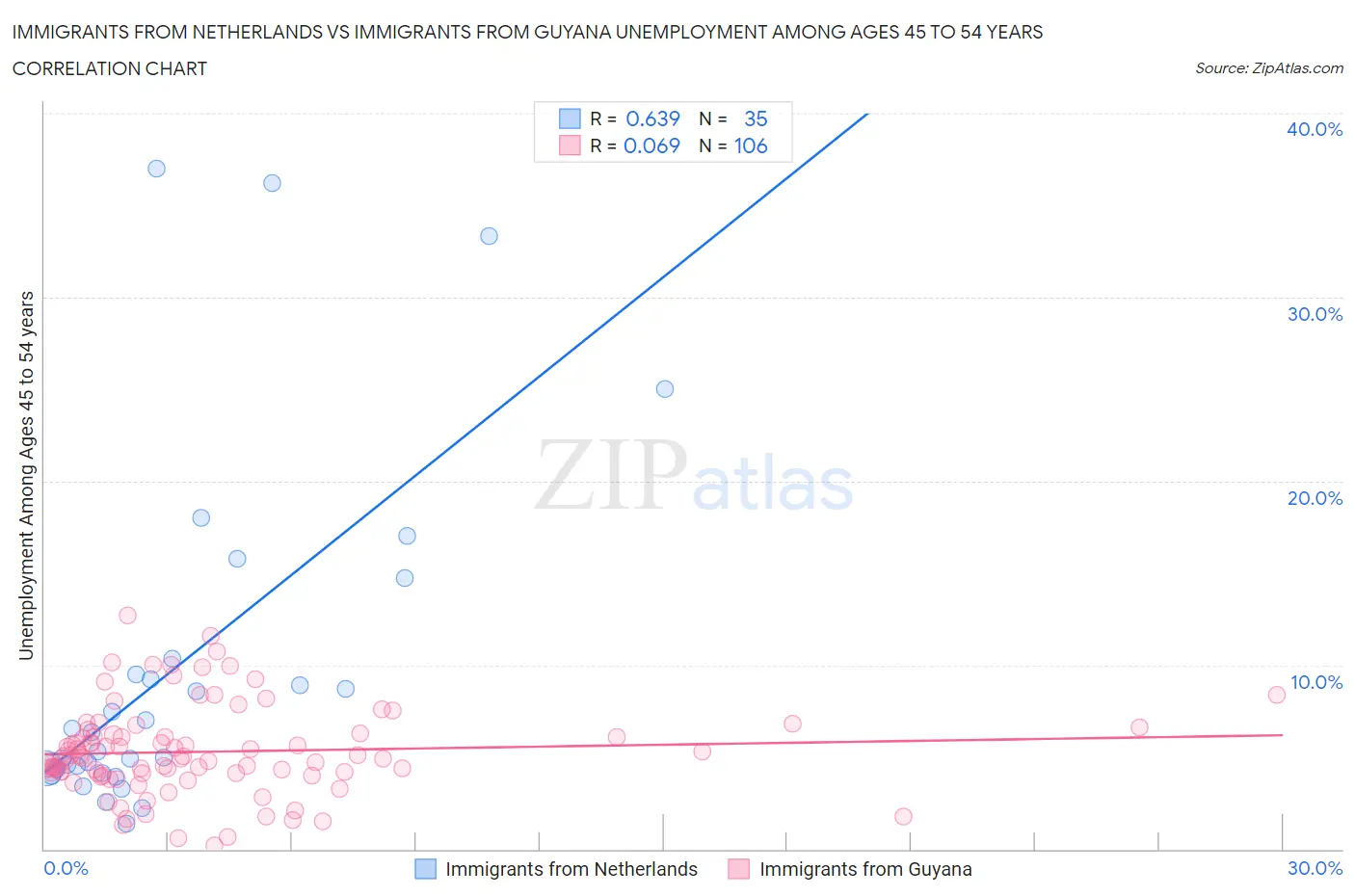 Immigrants from Netherlands vs Immigrants from Guyana Unemployment Among Ages 45 to 54 years