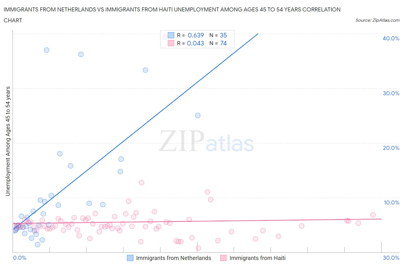 Immigrants from Netherlands vs Immigrants from Haiti Unemployment Among Ages 45 to 54 years