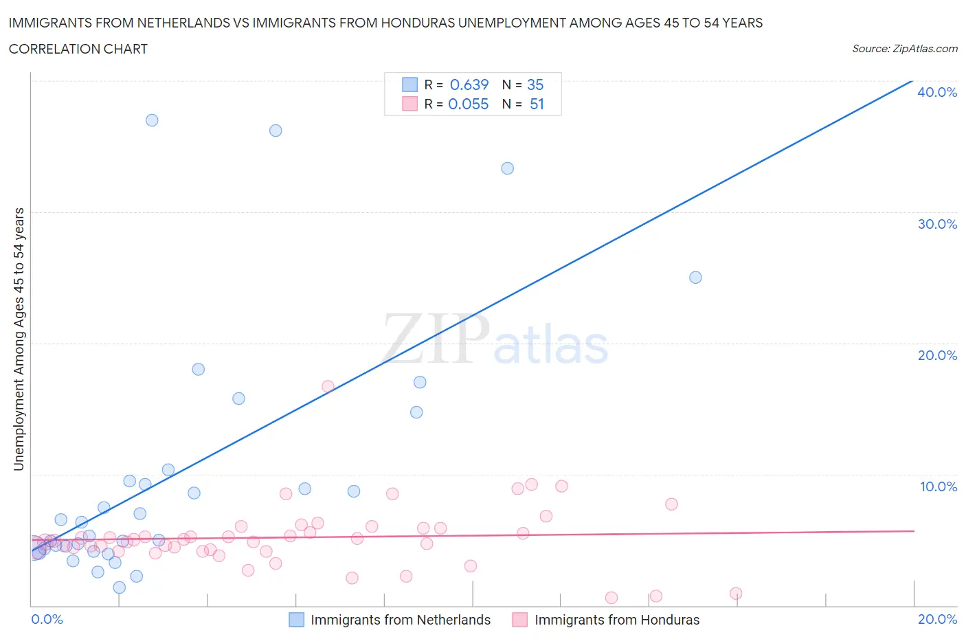 Immigrants from Netherlands vs Immigrants from Honduras Unemployment Among Ages 45 to 54 years